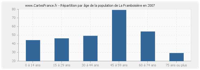 Répartition par âge de la population de La Framboisière en 2007